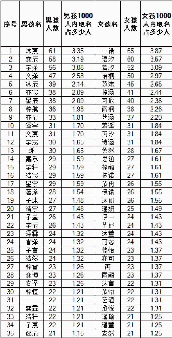 女孩取名最多的字排行_中山公布2019年新生儿取名排行榜男孩最多叫“梓睿”女孩最喜称“...