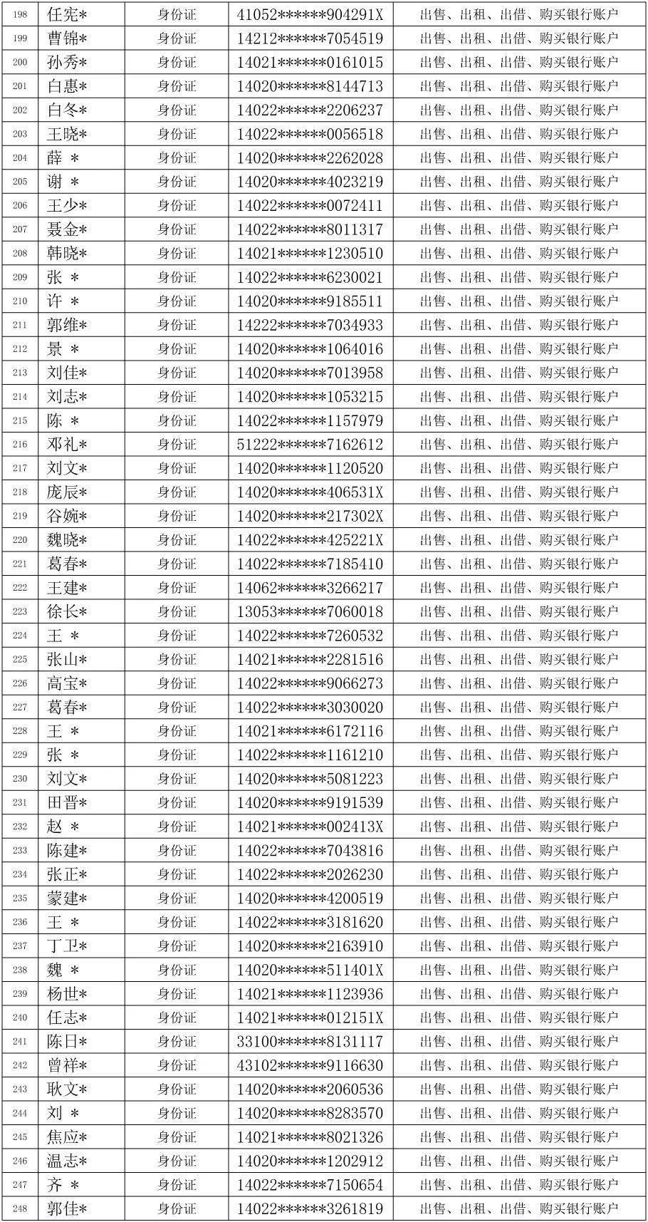 断卡行动大同公安公开曝光2022年第一批失信两卡用户名单