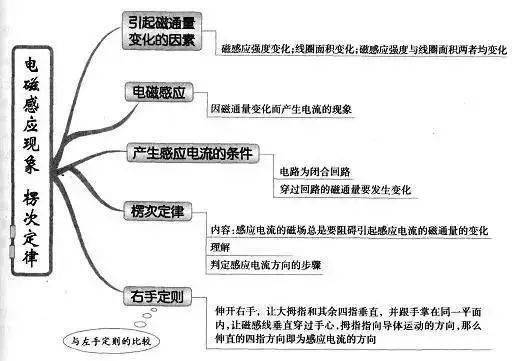 高中|高中九大学科思维导图最全汇总，高中三年都适用！（收藏）