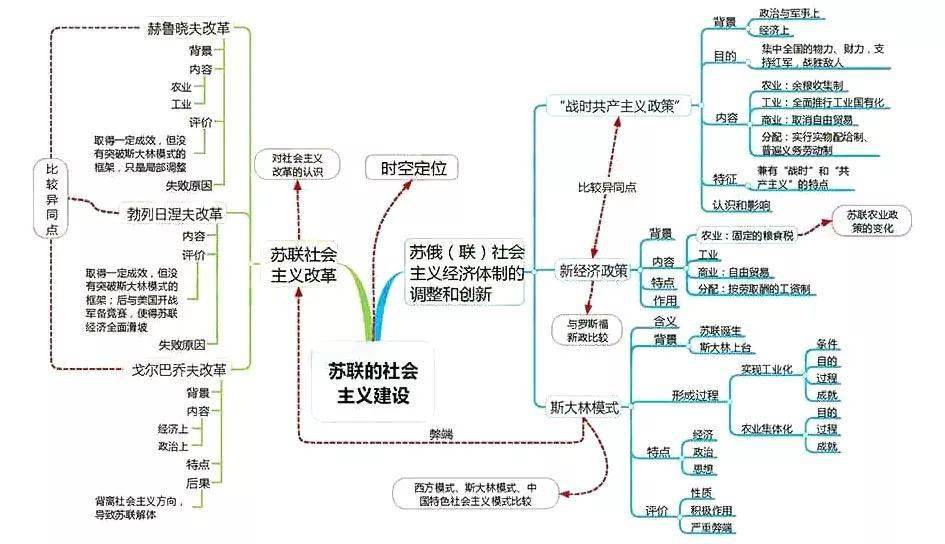 高中|高中九大学科思维导图最全汇总，高中三年都适用！（收藏）