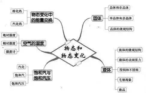 高中|高中九大学科思维导图最全汇总，高中三年都适用！（收藏）