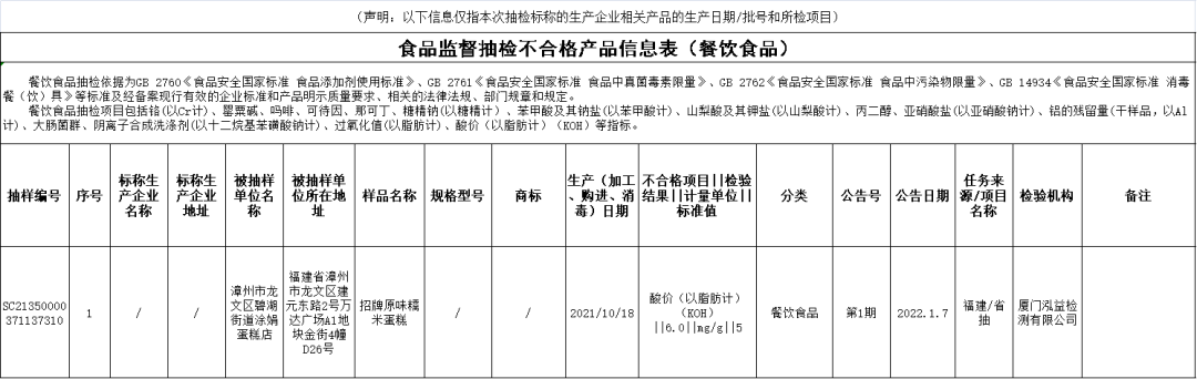 2022年第一批食品抽檢結果出爐35批次不合格