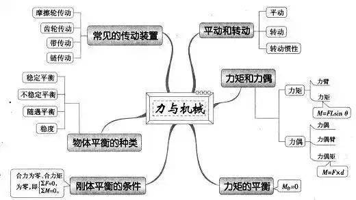 高中|高中九大学科思维导图最全汇总，高中三年都适用！（收藏）