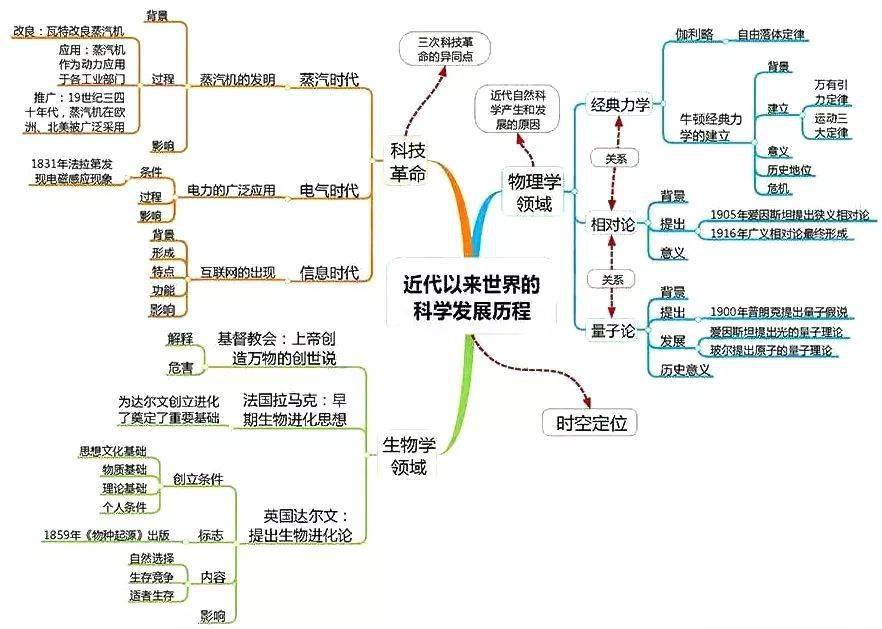 高中|高中九大学科思维导图最全汇总，高中三年都适用！（收藏）