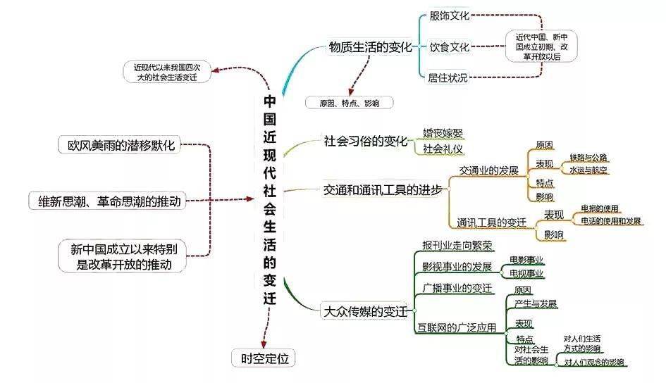 高中|高中九大学科思维导图最全汇总，高中三年都适用！（收藏）