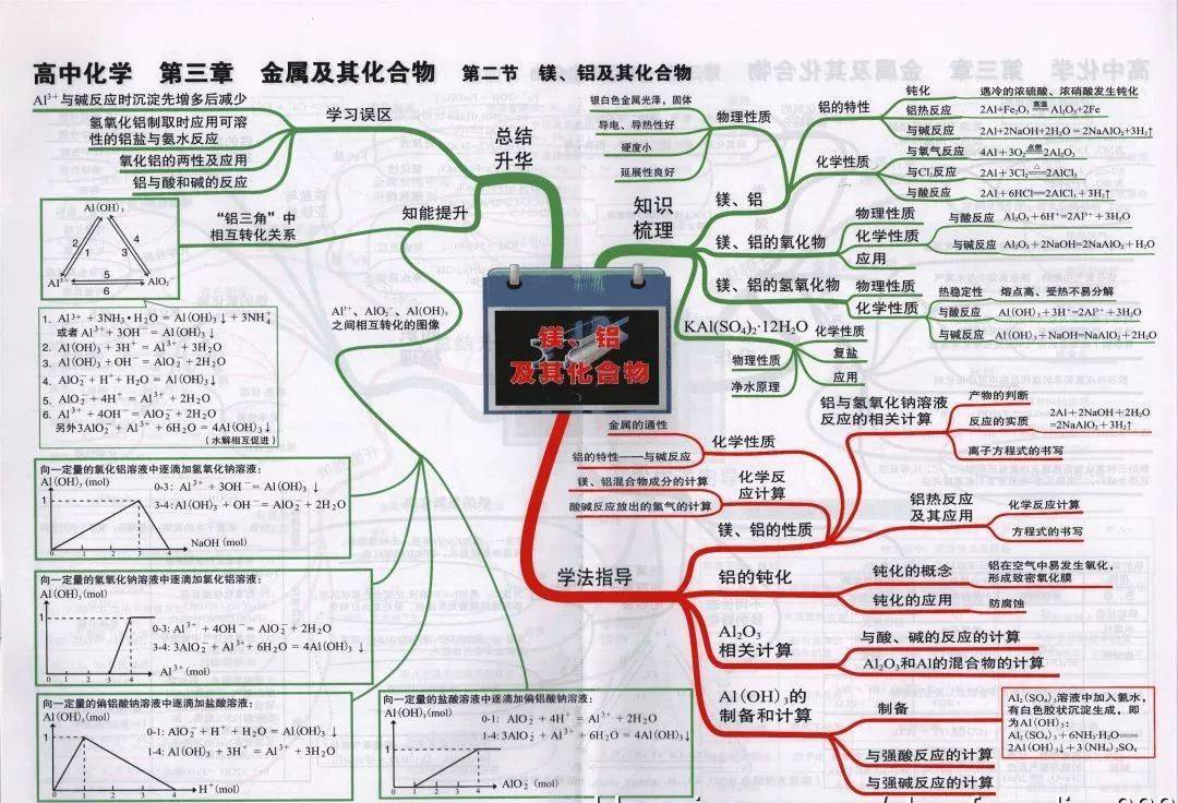 高中|高中九大学科思维导图最全汇总，高中三年都适用！（收藏）