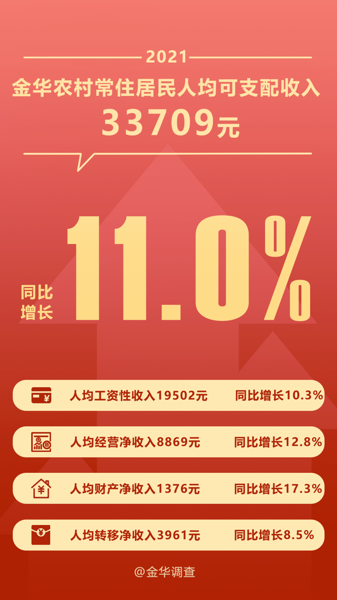 你的收入提高了吗2021年金华居民收入情况公布