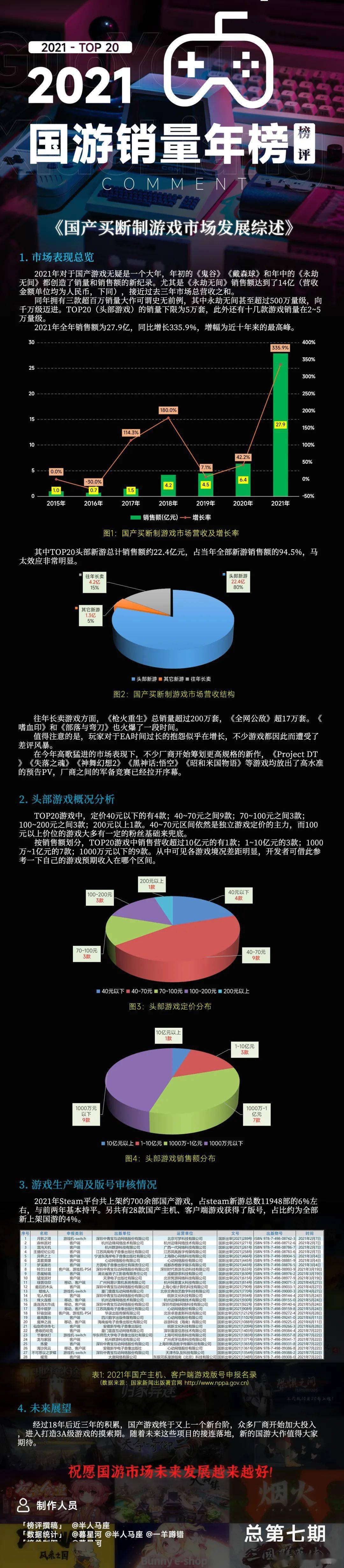 戴森|国游崛起年来了！去年卖得最火的国产游戏是？