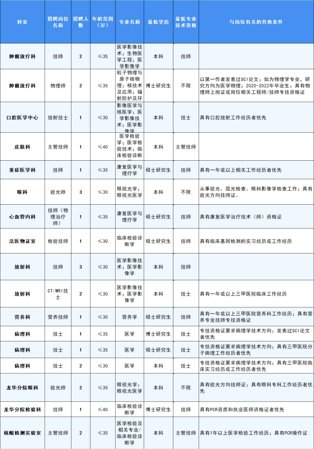 綜合三甲廣東省深圳市人民醫院2022年招聘臨床醫師口腔醫師影像醫師