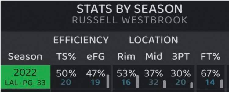 数据|手感糟糕！威少本季投篮数据一览：篮下命中率仅好于联盟16%球员