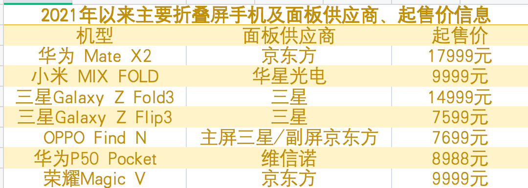 【e公司调查】出货量有望数倍增长，折叠屏手机时代要来了？业内专家这样看…