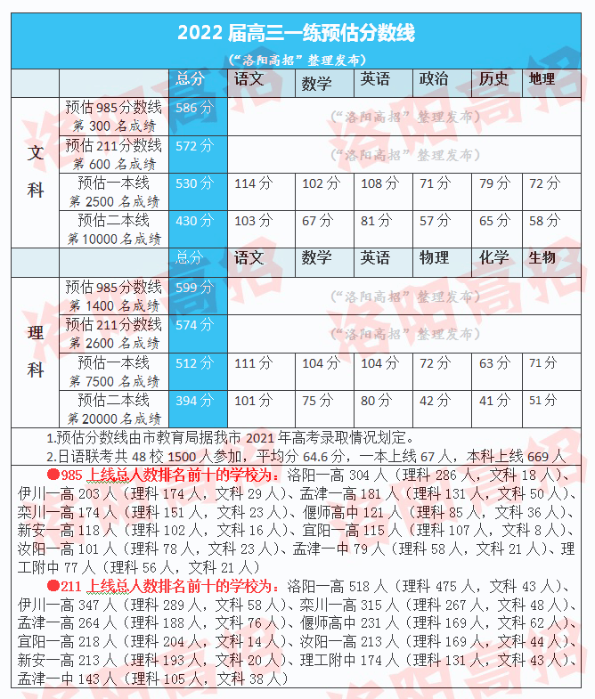 厉害了 理科最高分695分 出自栾川一高 复习 考试 高三