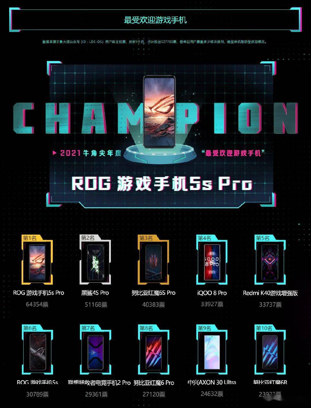 【行情】评选最受欢迎手机品牌华为第2 | 游戏手机冠军是它