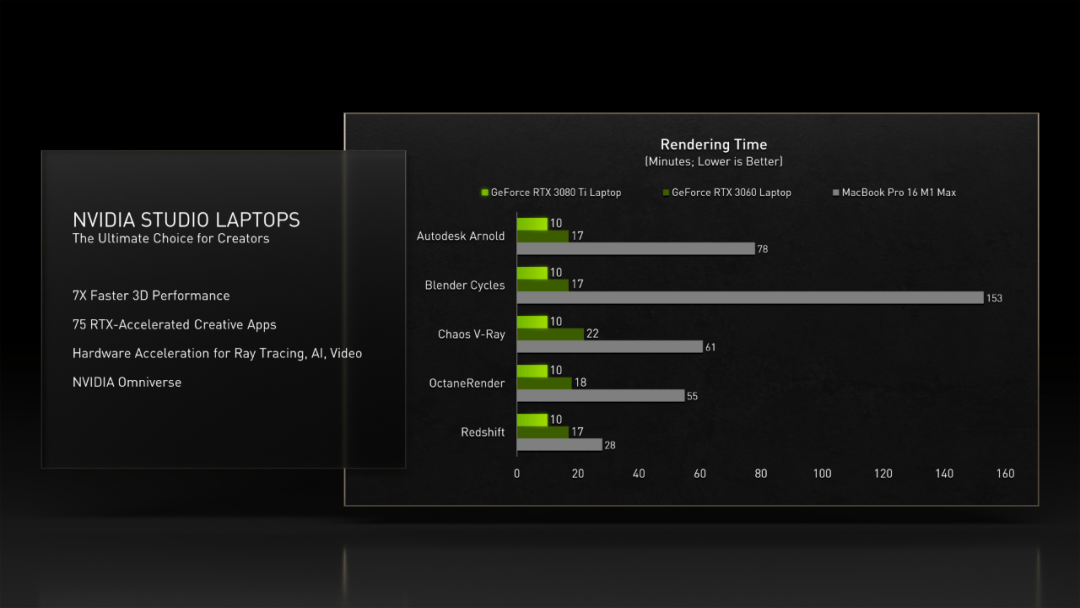 英伟达 RTX 3080 Ti / 3070 Ti 笔记本 2 月 1 日发售：9500 元起
