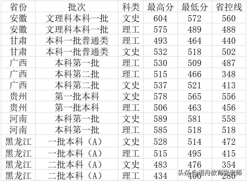 常州大学2021年录取分数线_省份_江苏_高考改革