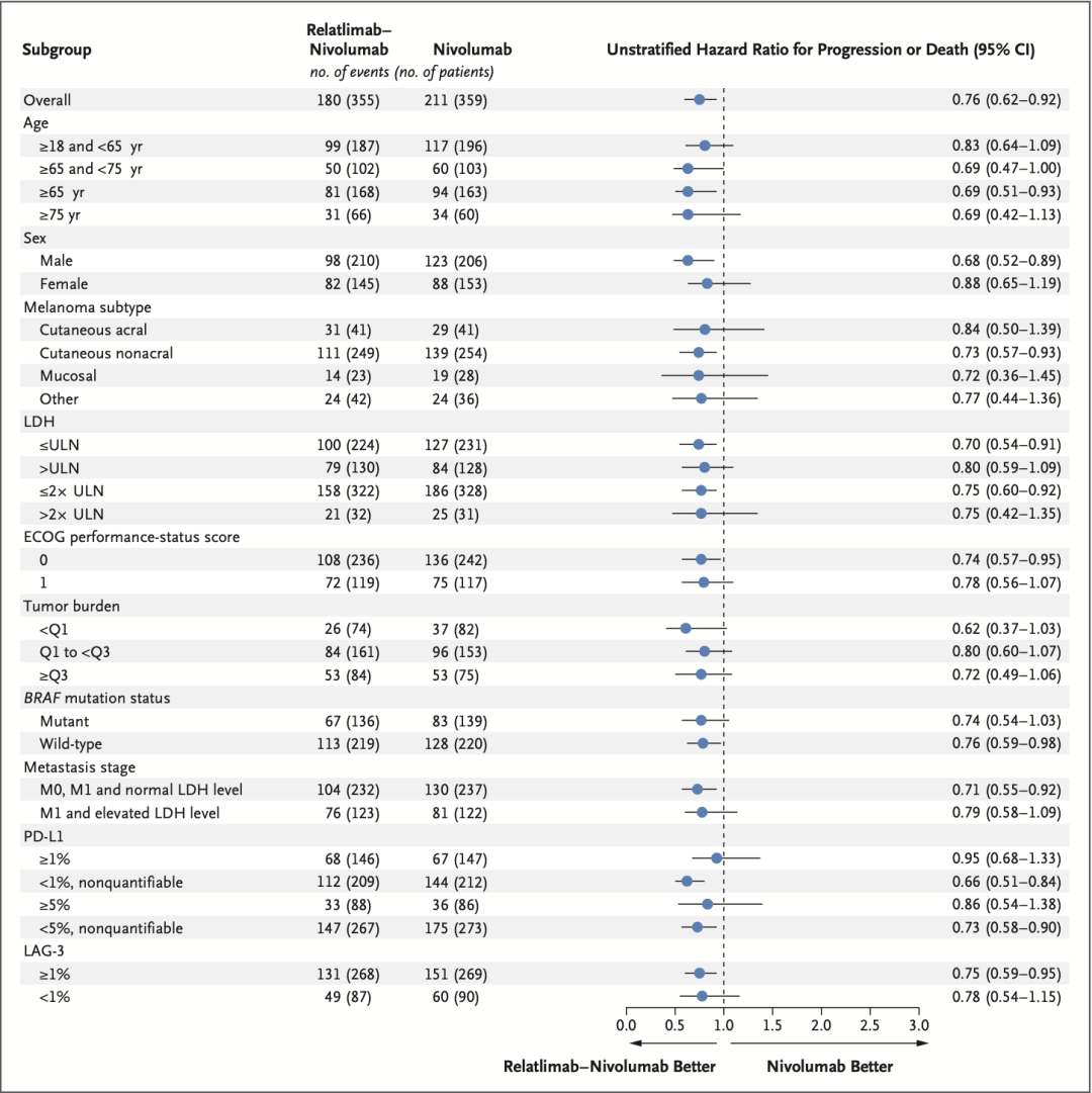 方案|NEJM：新型免疫联合治疗临床3期首秀，大放异彩！