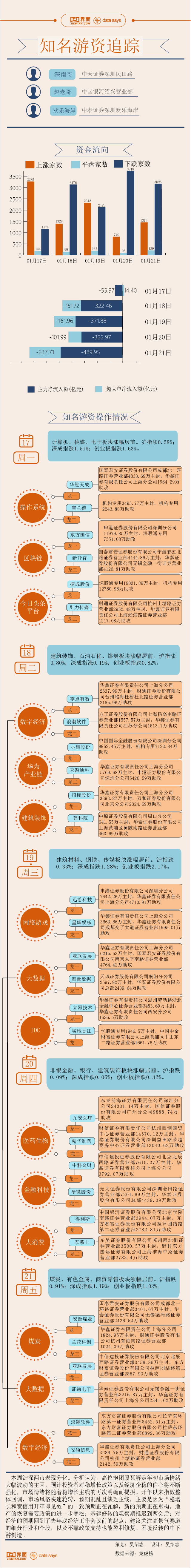 来源【图解】2.7亿资金打板精华制药，本周游资相中了这些股票