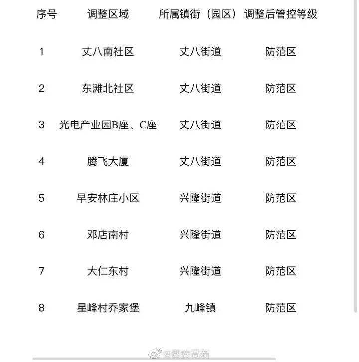 刚刚,西安高风险地区清零!_防控_长延堡街道_疫情