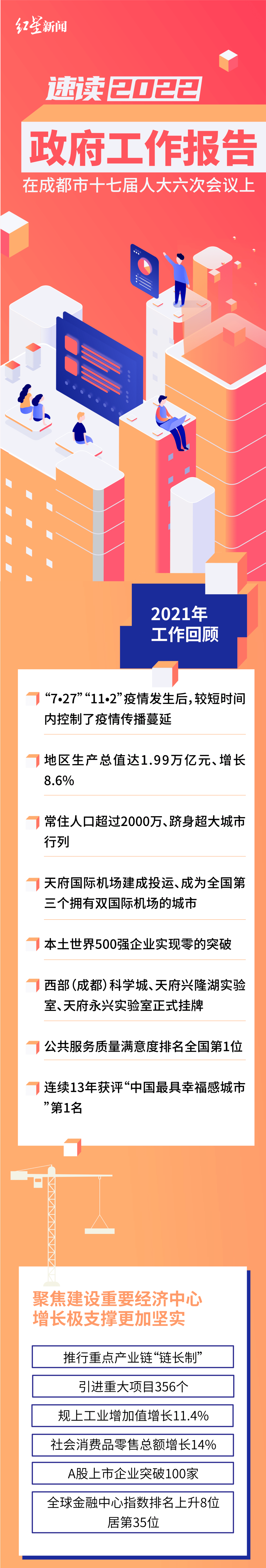 工作报告|动画+长图，2022年成都市政府工作报告“码”上看