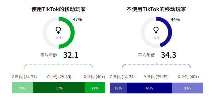 产品|在这个有10亿MAU的平台，出海厂商能学到哪些品类营销新打法