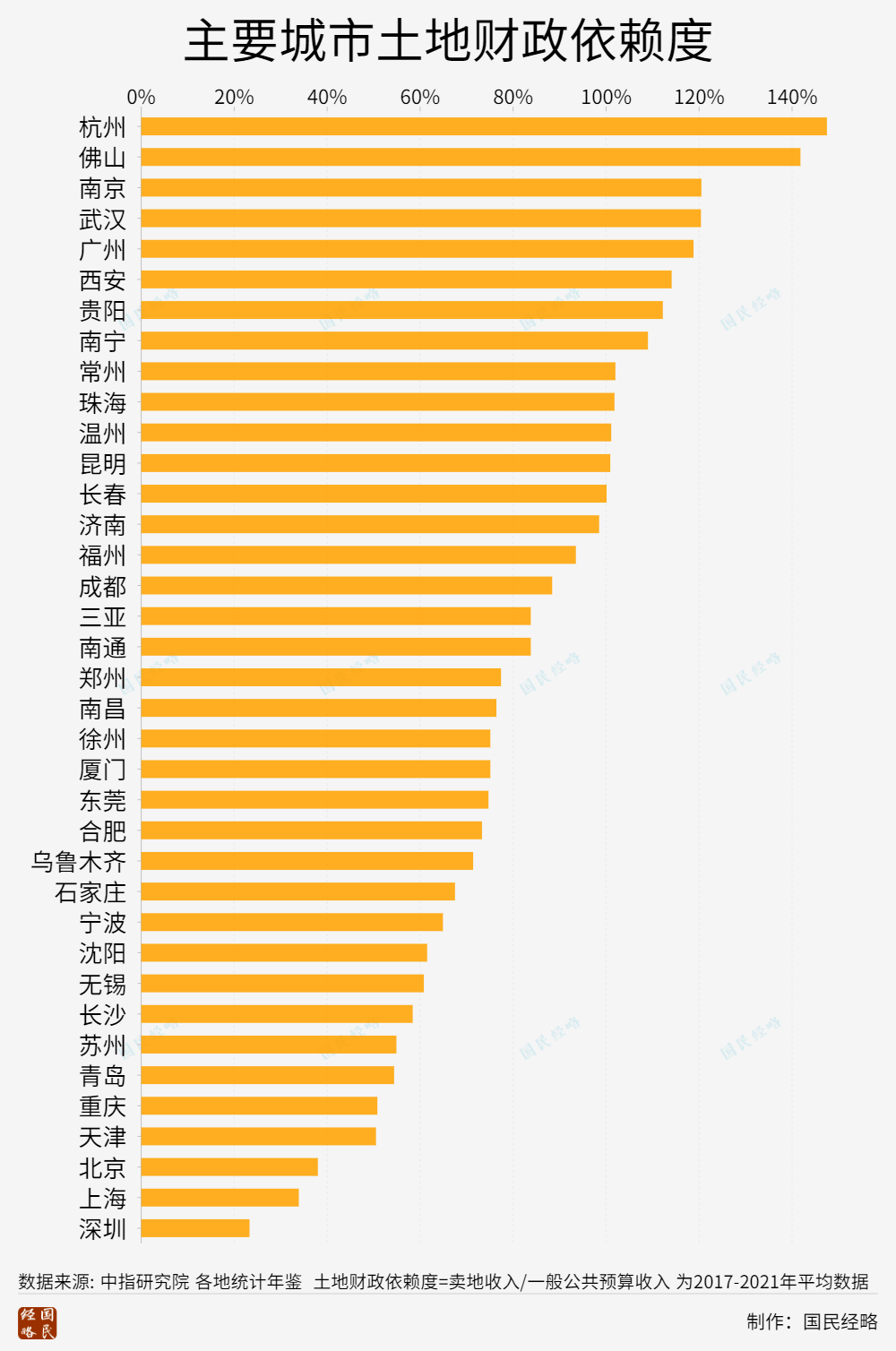 全国城市房价排行2021_重庆太牛,2021年GDP总量破2.78万亿,全国排名第五,增速第一