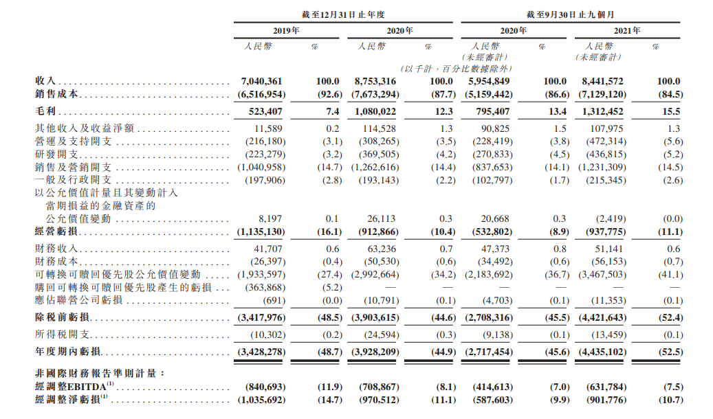 三年亏百亿的途虎养车赴港IPO:腾讯曾因向其投资被罚(图1)