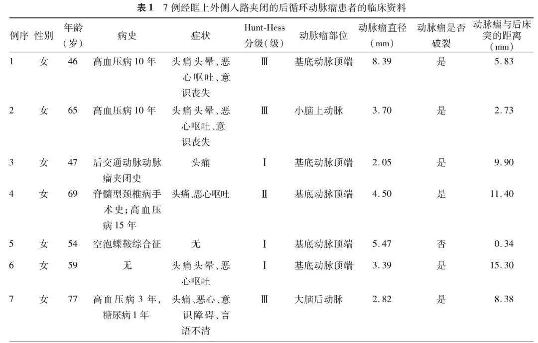 张鸿祺|中国脑血管病 | 眶上外侧入路夹闭后循环动脉瘤七例并文献复习