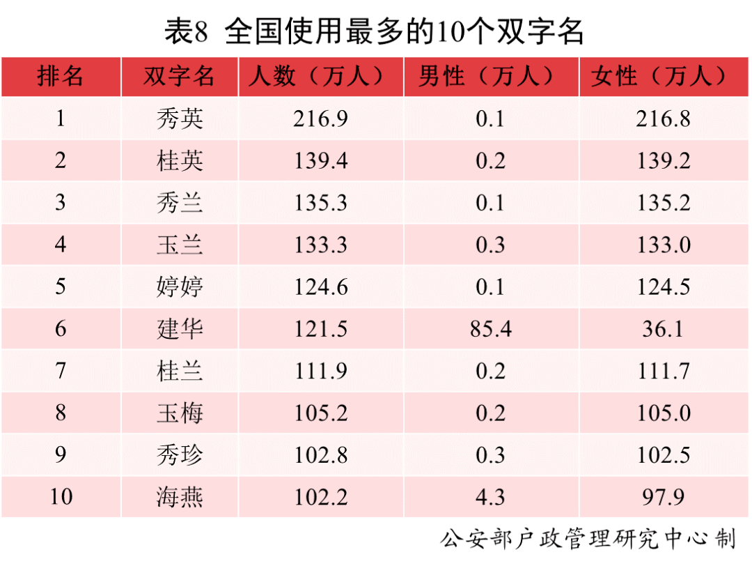 省份|这么多男孩叫“婷婷”？公安部发布2021年全国姓名报告