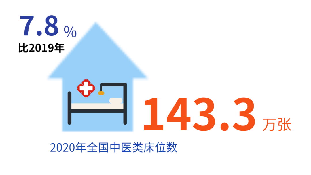 机构|数说 | 中医药事业发展最新统计报告透露这些信息！