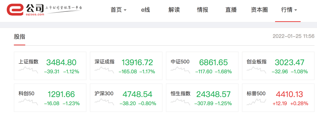 三大指数集体跌超1 沪指失守3500点 业绩预增股仍是 王者 军工股开盘冲高 机构建议关注四条主线 标的 板块 行业 三大指数集体跌超1 沪指失守3500点 业绩预增股仍是 王者 军工股开盘冲高 机构建议关注四条主线 标的 板块 行业