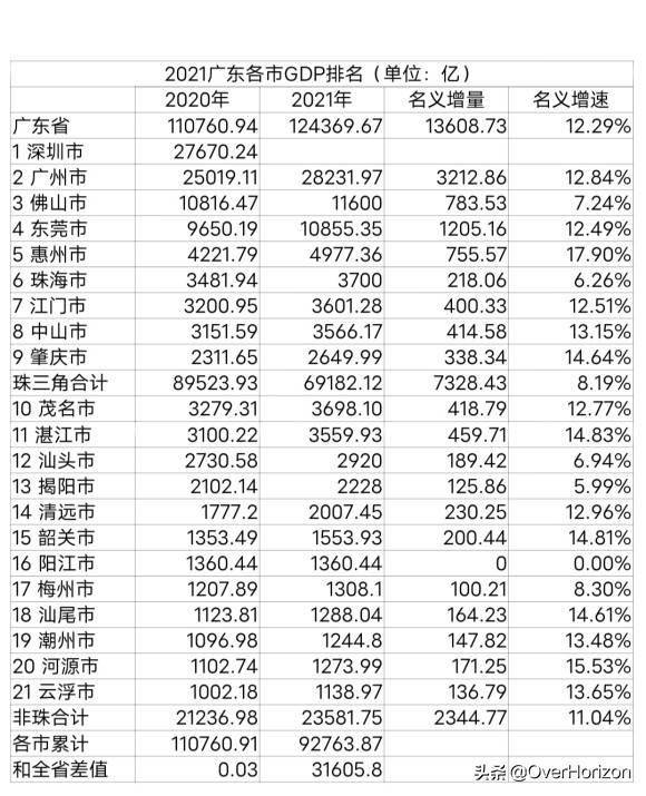 阳江GDP2021_2021年广东各市GDP:惠州抢眼,汕头增速垫底,韶关赶超阳江