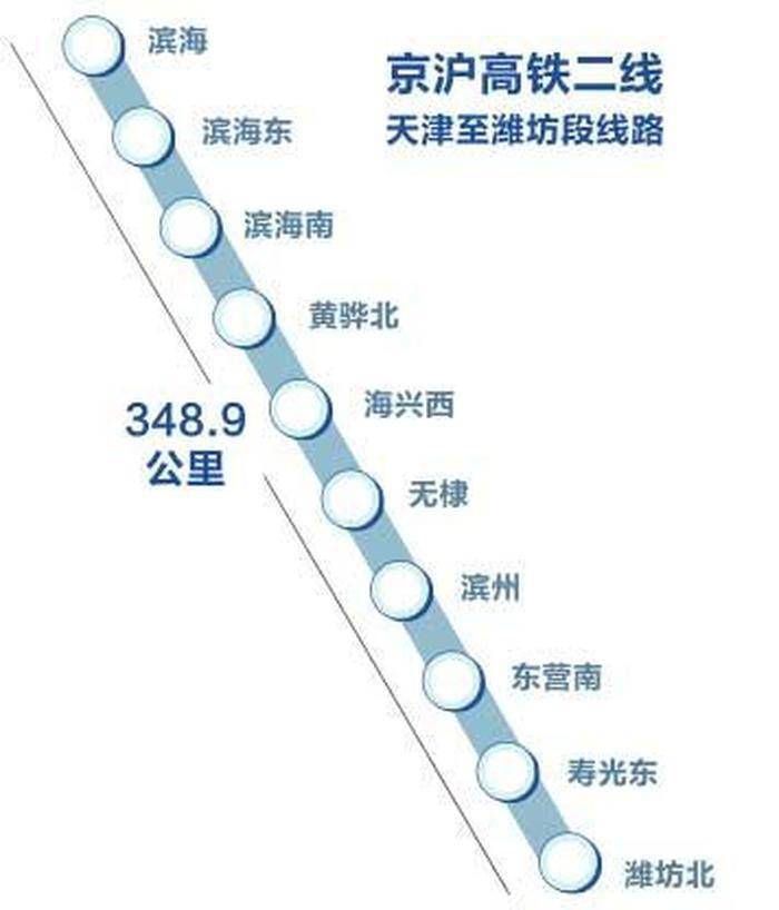 天津至潍坊段高铁获批兼顾城际功能建设工期五年