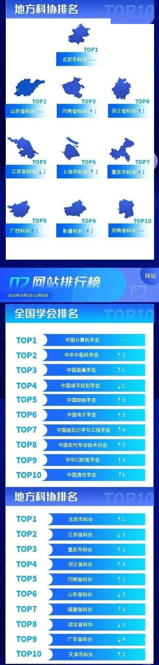 郑州网吧排行_河南科协位居全国前三!|中国科协公布2021年第四季度网络平台宣传...