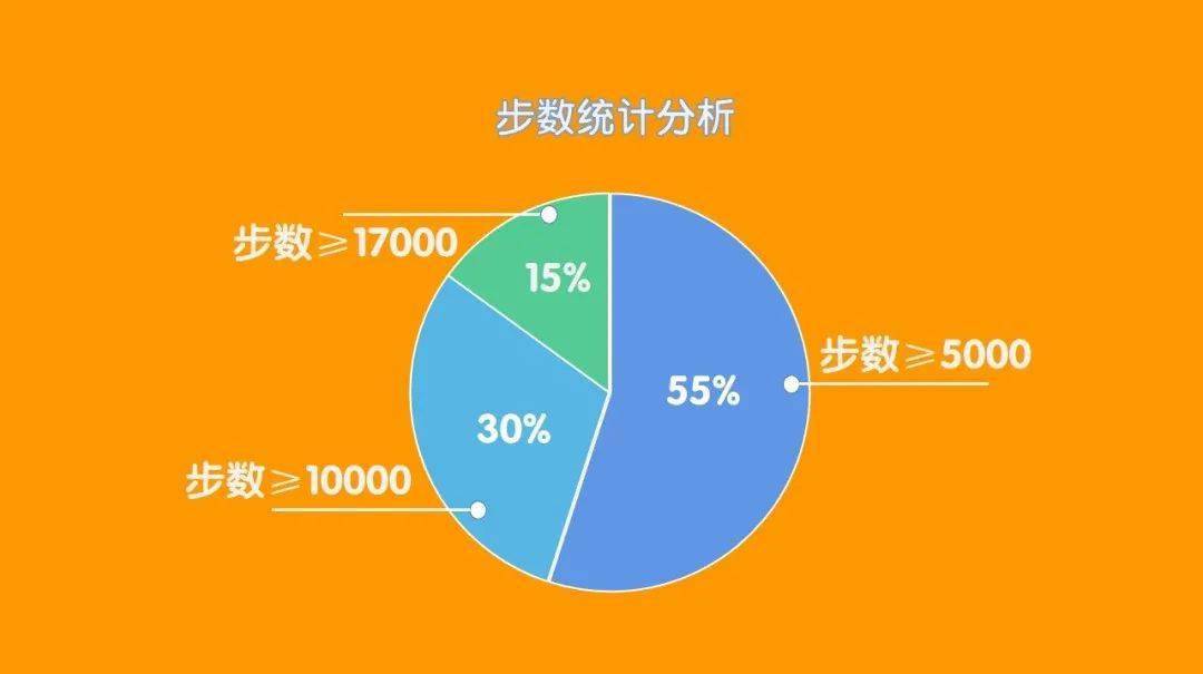 体检数据,对前30名进行抽样,发现排名靠前的获奖者平时普遍热爱运动