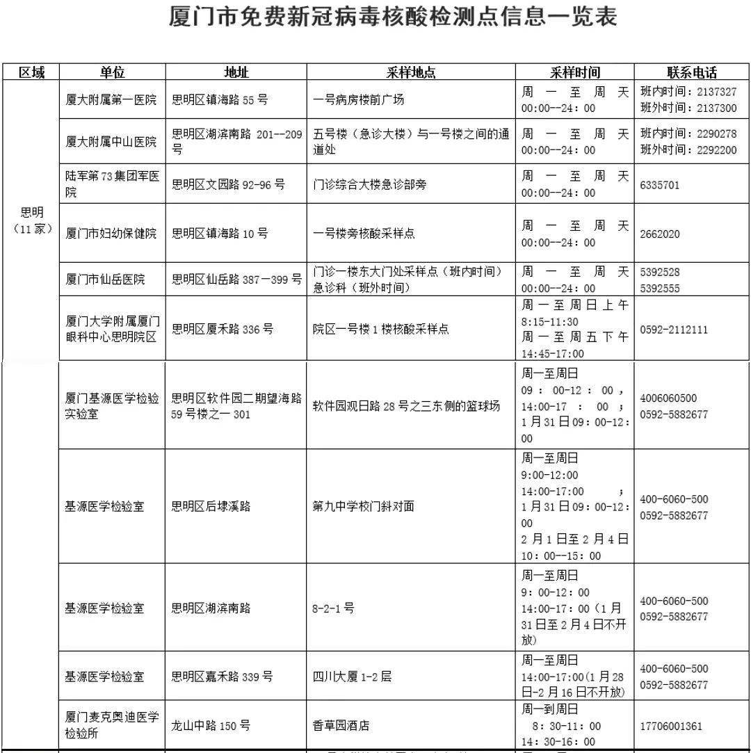 检测|好消息！春节期间，厦门这些地方免费核酸检测！另，入厦重点关注城市又有变→