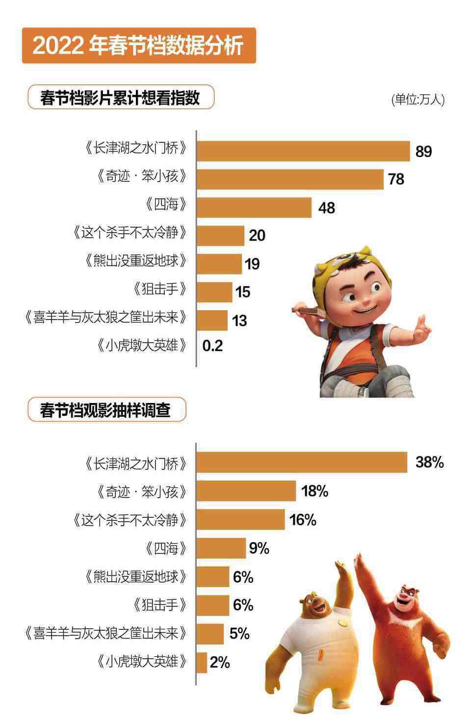 喜剧|2022春节档数据：主旋律最强、小城市看动画，北方爱喜剧