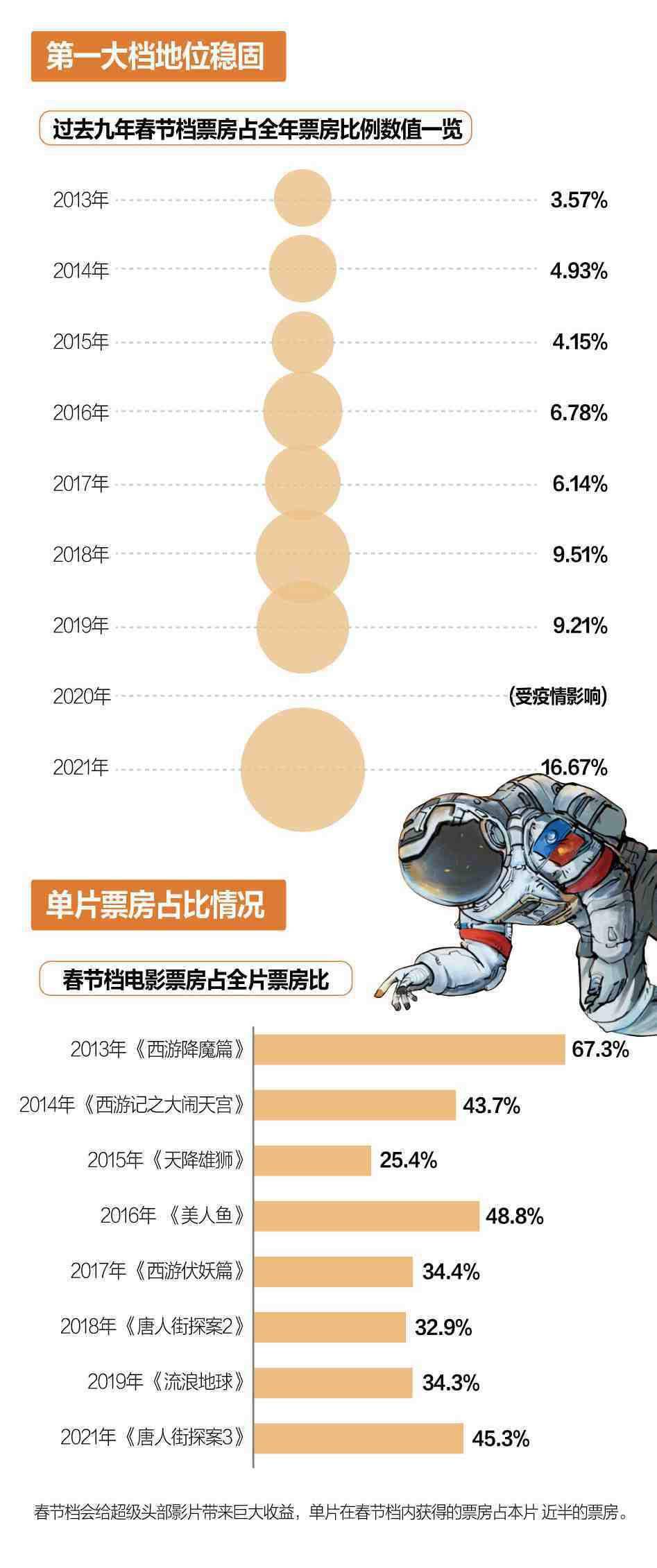 黄嘉龄|数说九年春节档：总票房提升10倍，大年初一“最亮眼”