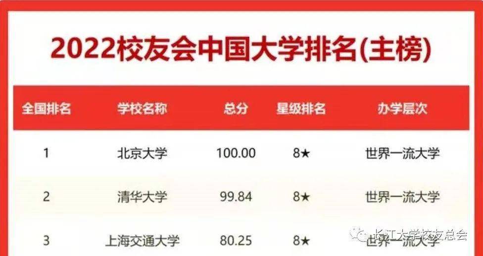 校友會2021中國大學排_2024校友會中國大學排名_校友會2020中國大學排行