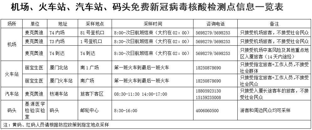 检测|好消息！春节期间，厦门这些地方免费核酸检测！另，入厦重点关注城市又有变→