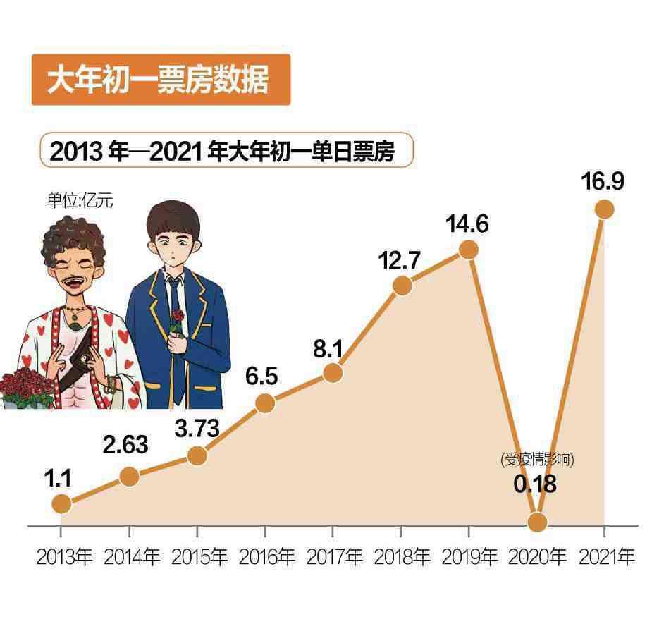 黄嘉龄|数说九年春节档：总票房提升10倍，大年初一“最亮眼”