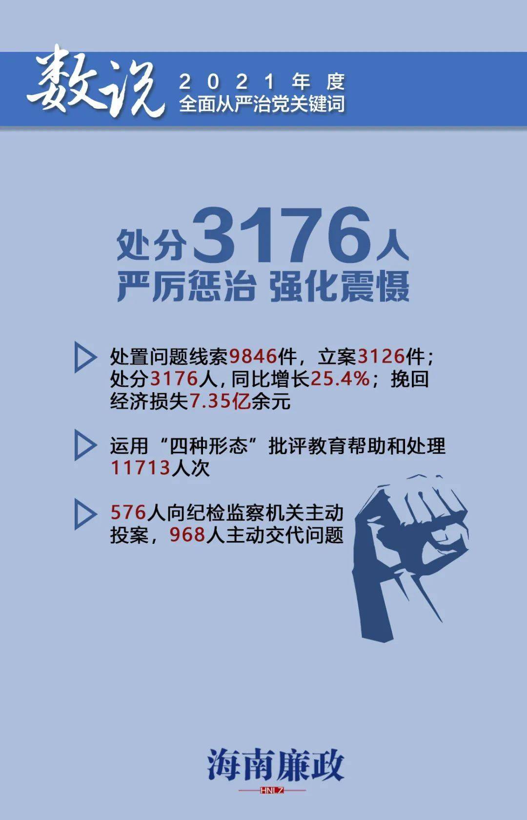 海南日报整版关注！7大数据一览2021年海南全面从严治党亮点成效→