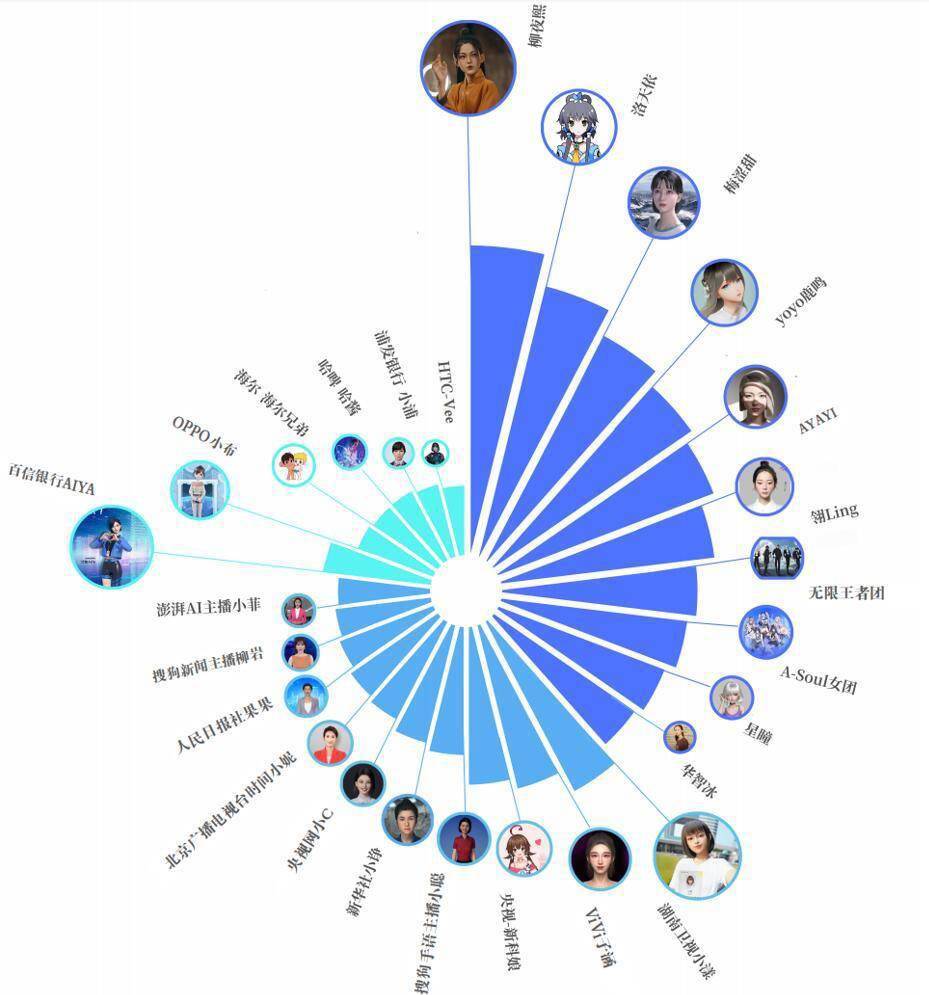 国内首份虚拟数字人影响力报告发布：其有望成为元宇宙入口