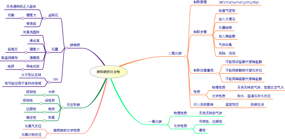 第七單元-燃料及其利用-思維導圖第八單元-金屬和金屬材料-思維導圖