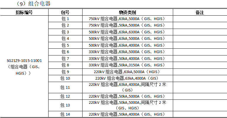 國家電網有限公司輸變電項目2021年度變電設備含電纜第四次補充資格