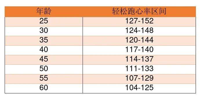 不同年齡段跑者輕鬆跑所對應的心率範圍● 30歲以上的跑者,基礎有氧跑