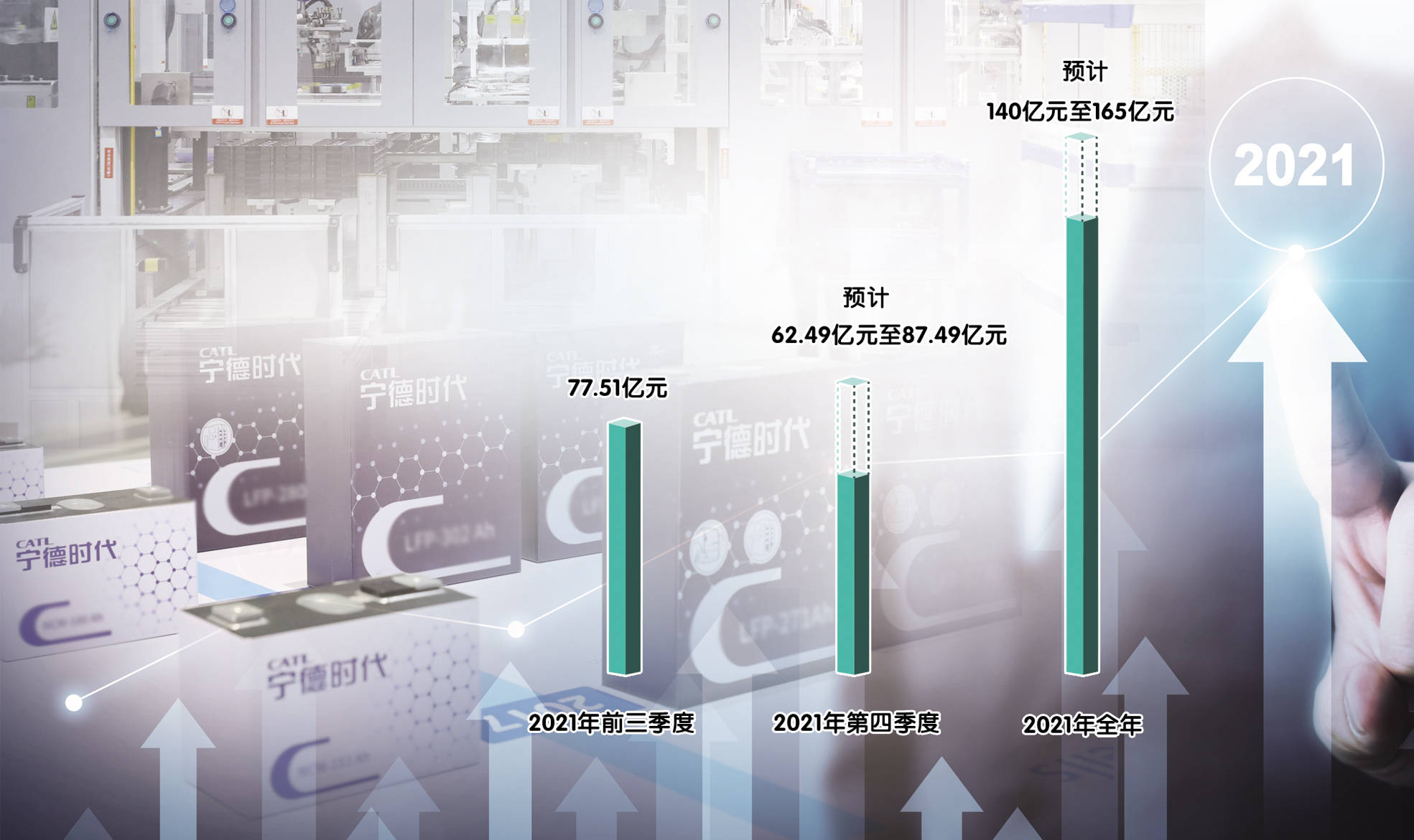 宁德时代年报预增超预期 新能源产业高景气度延续_公司_储能_宁德