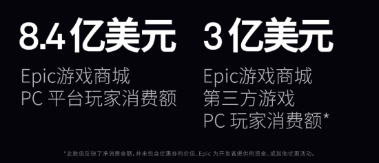 功能|Epic游戏商城2021年度回顾 免费游戏领取数超7.65亿