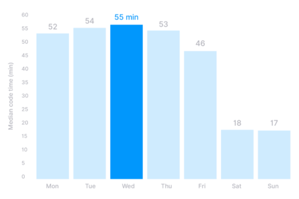 每天敲代码不到 1 小时？这就是程序员的“真实”日常！
