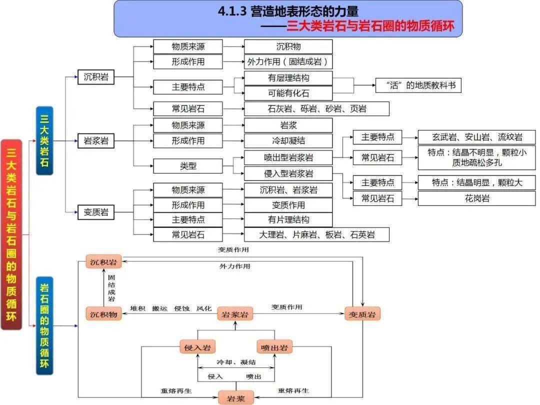 高中地理思维导图全套