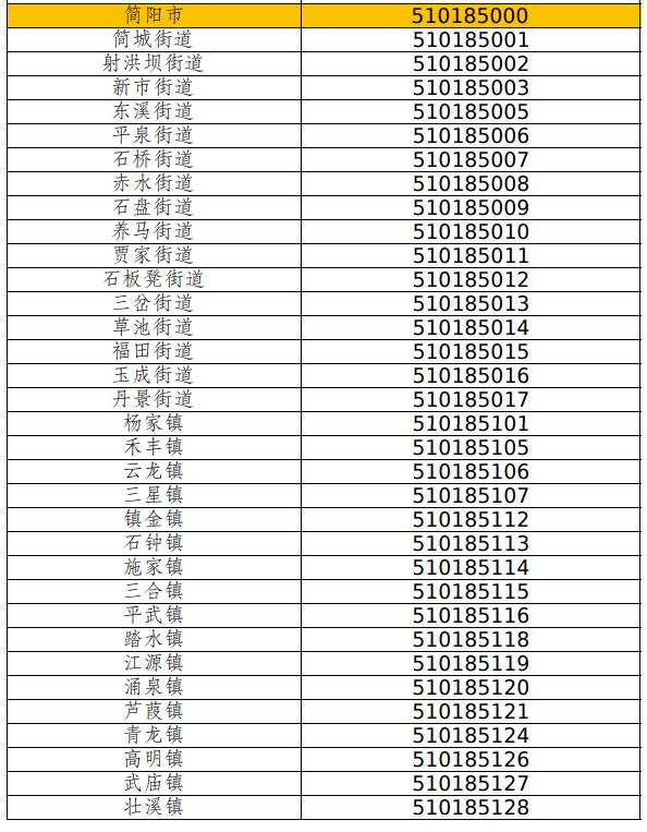 簡陽市行政區劃代碼公佈